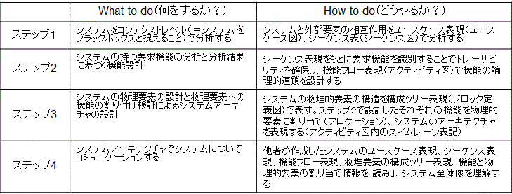 MBSEにおけるシステムアーキテクチャー設計