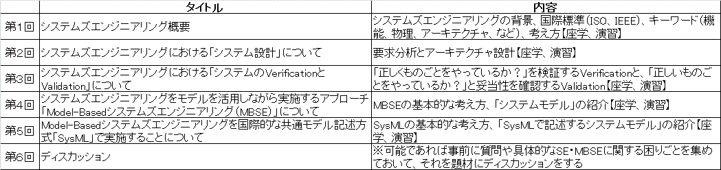 MBSEにおけるシステムアーキテクチャー設計
