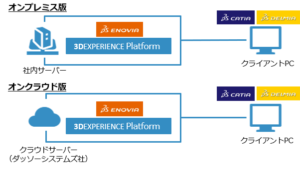 3DEXPERIENCE プラットフォームのオンプレミス版は、社内サーバー環境で運用し、オンクラウド版は、クライドサーバー環境での運用となります。