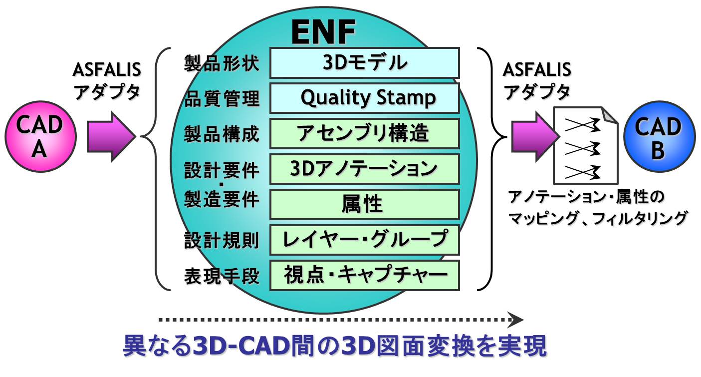 ENF（Elysium Neutral File）エリジオンが開発した3Dデータ変換と流通のための標準データフォーマットです。ENFには、形状だけでなく3Dアノテーションや属性など、CADデータに含まれるあらゆる情報を蓄えておくことが可能になります。
