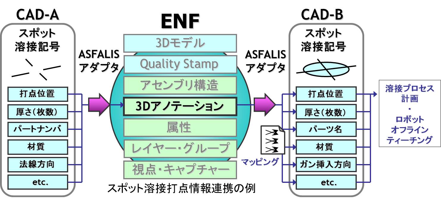異なる3D-CAD間の3Dアノテーション（annotation）変換：プログラミングでは、コード中に登場する要素(クラス、メソッドなど)に対して、それ自体に関する情報(メタデータ)を注記できる仕組みのことをアノテーションと言います。