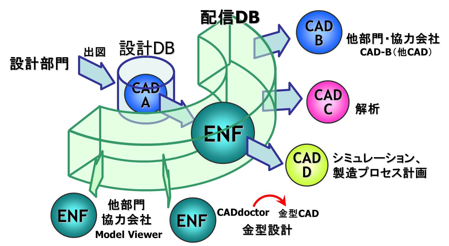 データ変換からデータ最適化まで「3Dデータ変換･活用支援ツール」CADdoctorとは、基本となる3次元データ変換機能をはじめとして、データの中に潜む不具合箇所をさまざまな側面で自動検出するデータ検証機能、それを解決する修正機能と、データの簡略化や見込み変形などデータの前処理やツールを補完する形状編集・最適化機能を備え、3次元データを有効かつ効率的に活用するためのあらゆる機能を集約したデスクトップツールです。