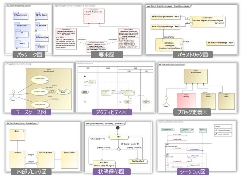 表示法 パッケージ図、要求図、パラメトリック図、ユースケース図、アクティビティ図、ブロック定義図、内部ブロック図、状態遷移図、シーケンス図