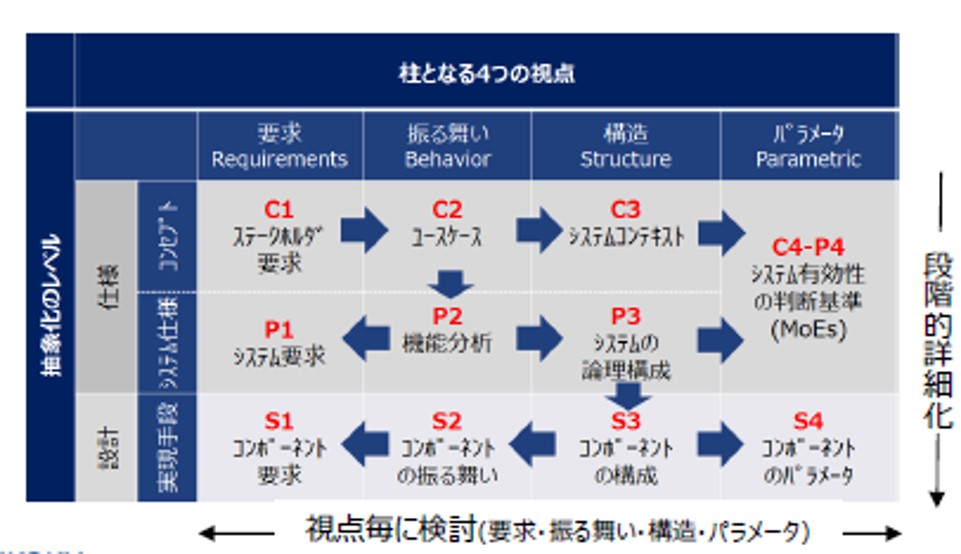 Magic Grid MBSEを支援するモデリング手法