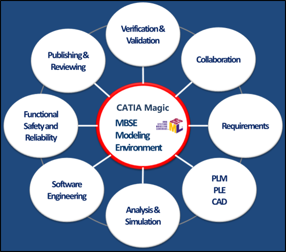 MBSE MOdeling Environment CATIA Magicとの連携(MBSE環境)